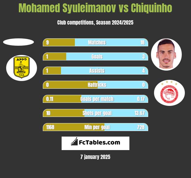 Mohamed Syuleimanov vs Chiquinho h2h player stats