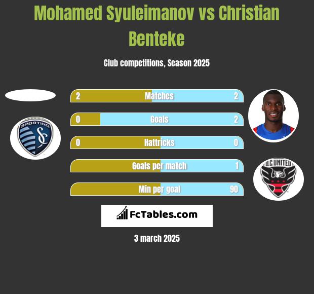 Mohamed Syuleimanov vs Christian Benteke h2h player stats