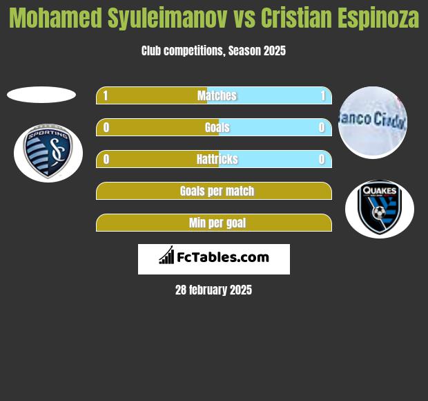 Mohamed Syuleimanov vs Cristian Espinoza h2h player stats