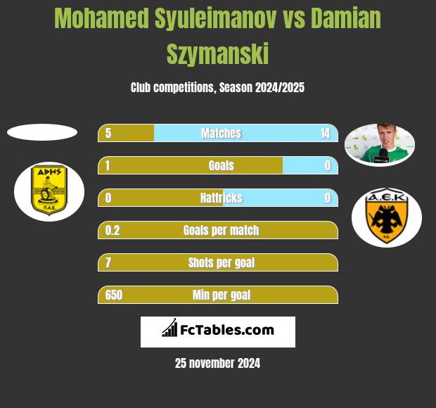 Mohamed Syuleimanov vs Damian Szymanski h2h player stats