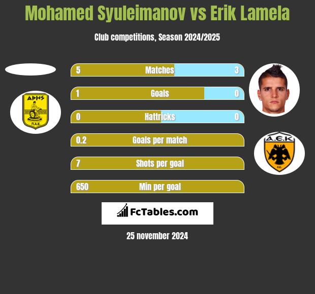 Mohamed Syuleimanov vs Erik Lamela h2h player stats