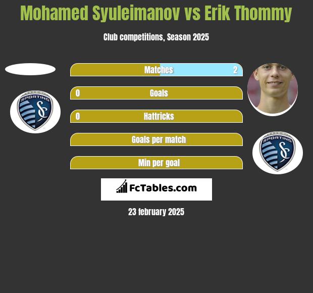 Mohamed Syuleimanov vs Erik Thommy h2h player stats