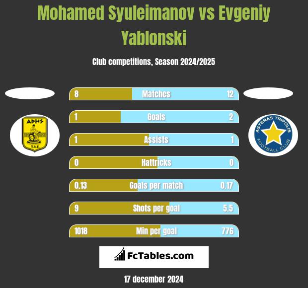 Mohamed Syuleimanov vs Evgeniy Yablonski h2h player stats