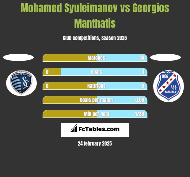 Mohamed Syuleimanov vs Georgios Manthatis h2h player stats