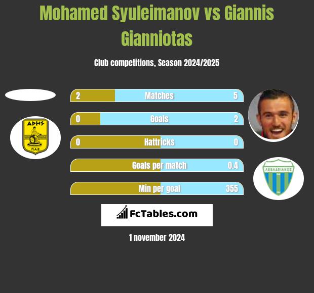 Mohamed Syuleimanov vs Giannis Gianniotas h2h player stats