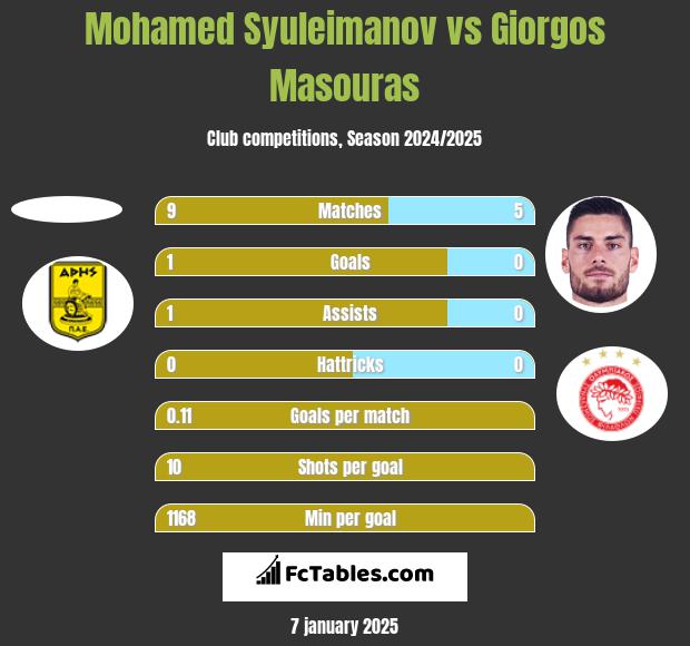 Mohamed Syuleimanov vs Giorgos Masouras h2h player stats