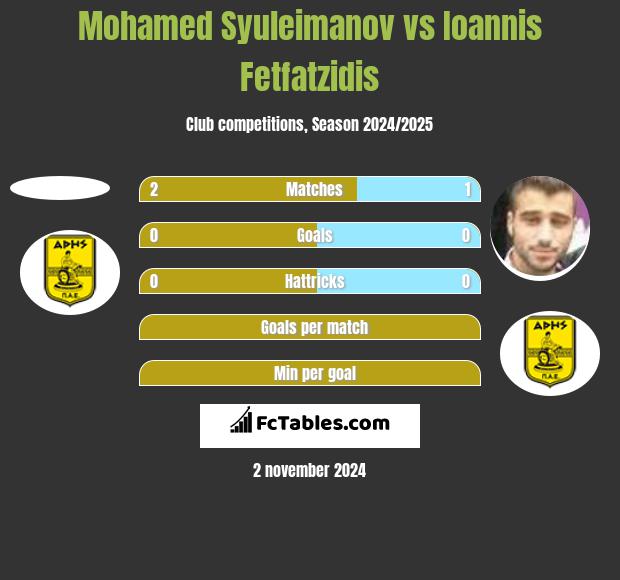 Mohamed Syuleimanov vs Ioannis Fetfatzidis h2h player stats