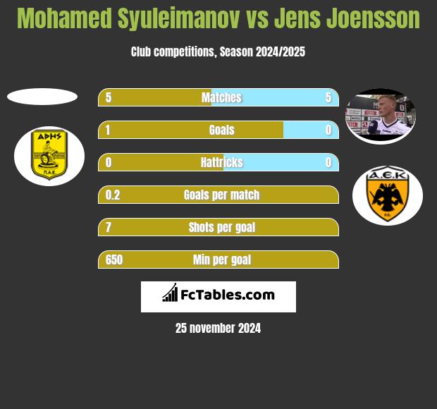 Mohamed Syuleimanov vs Jens Joensson h2h player stats