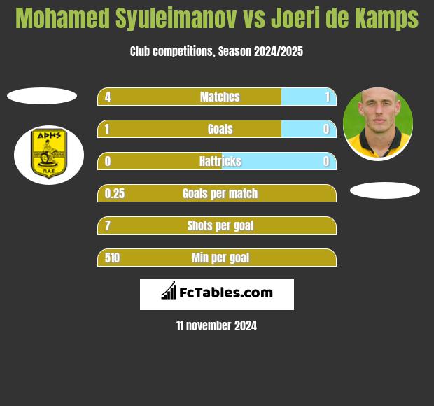 Mohamed Syuleimanov vs Joeri de Kamps h2h player stats