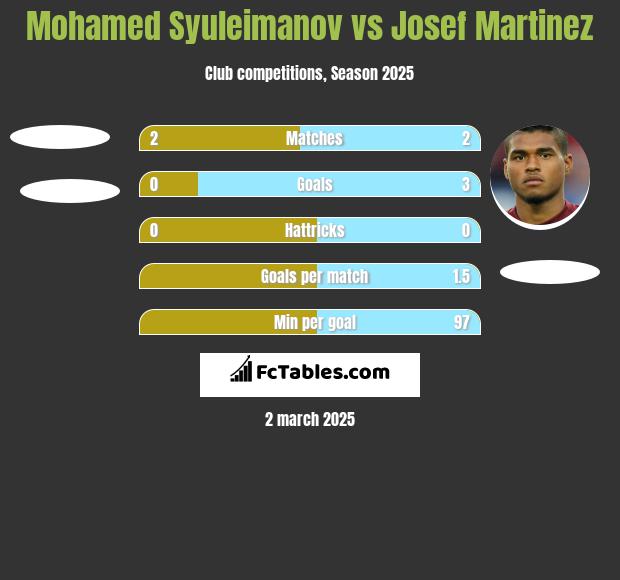 Mohamed Syuleimanov vs Josef Martinez h2h player stats