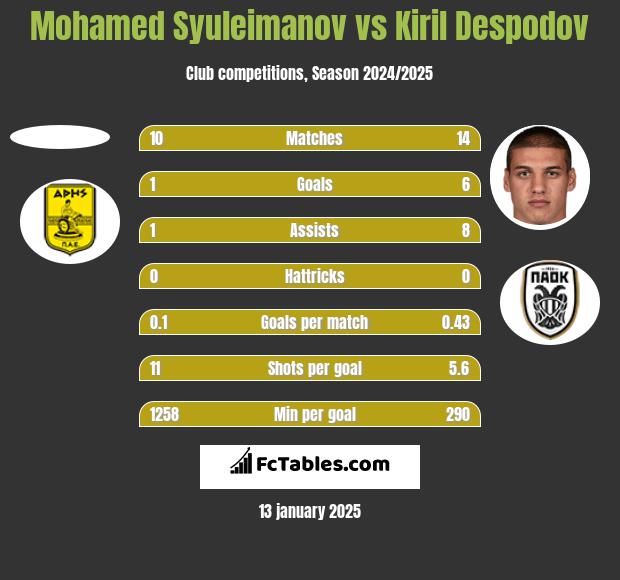 Mohamed Syuleimanov vs Kiril Despodov h2h player stats