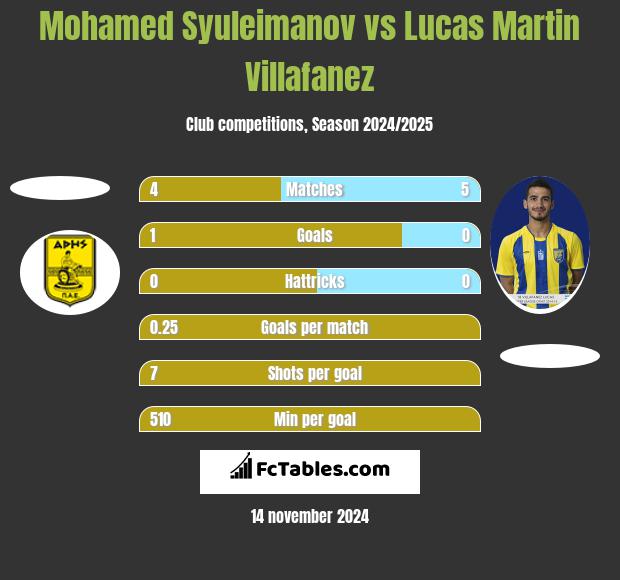 Mohamed Syuleimanov vs Lucas Martin Villafanez h2h player stats