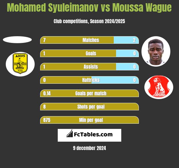 Mohamed Syuleimanov vs Moussa Wague h2h player stats