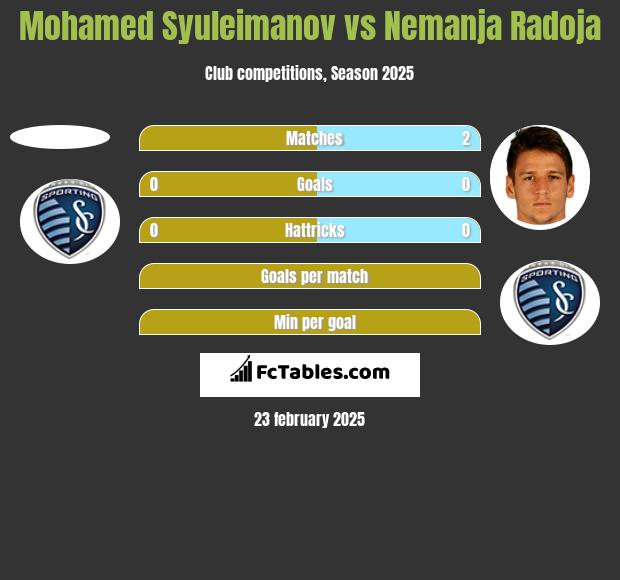 Mohamed Syuleimanov vs Nemanja Radoja h2h player stats