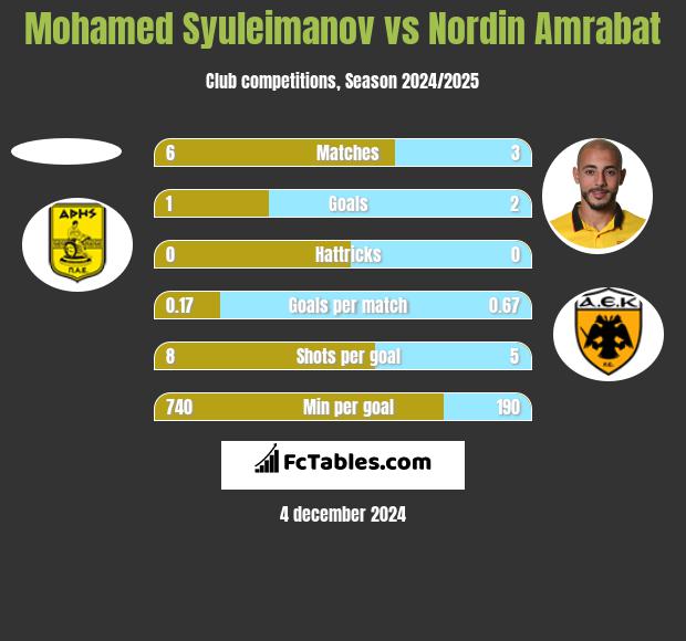 Mohamed Syuleimanov vs Nordin Amrabat h2h player stats