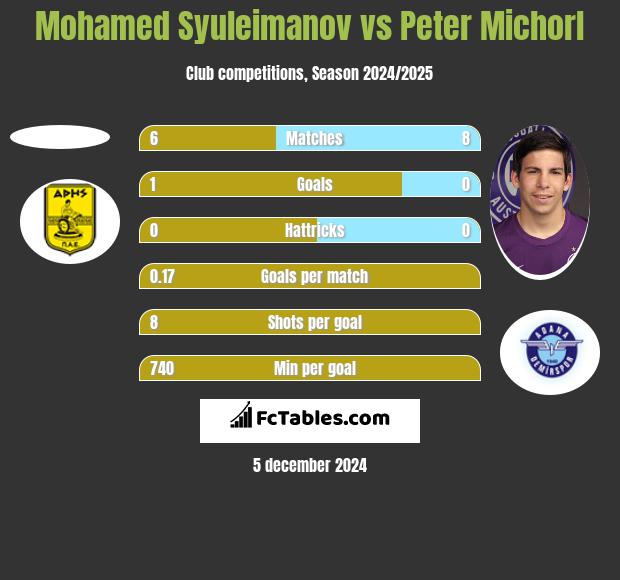 Mohamed Syuleimanov vs Peter Michorl h2h player stats