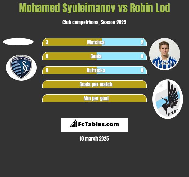 Mohamed Syuleimanov vs Robin Lod h2h player stats