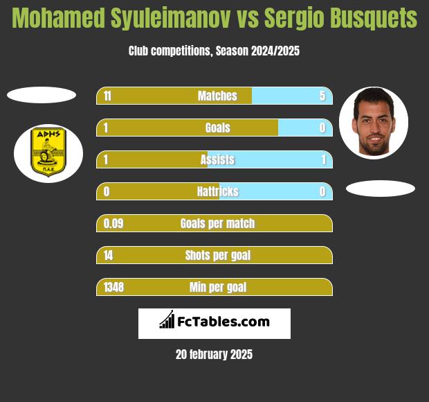 Mohamed Syuleimanov vs Sergio Busquets h2h player stats