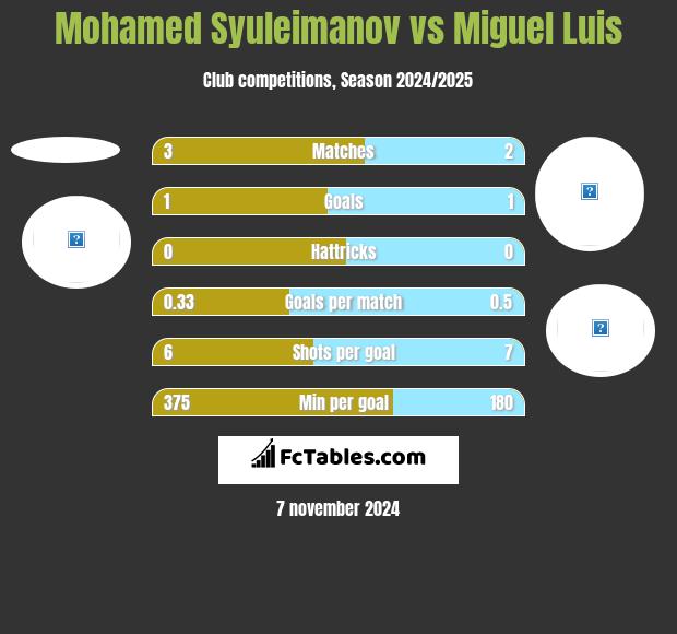 Mohamed Syuleimanov vs Miguel Luis h2h player stats