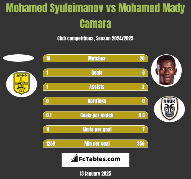 Mohamed Syuleimanov vs Mohamed Mady Camara h2h player stats