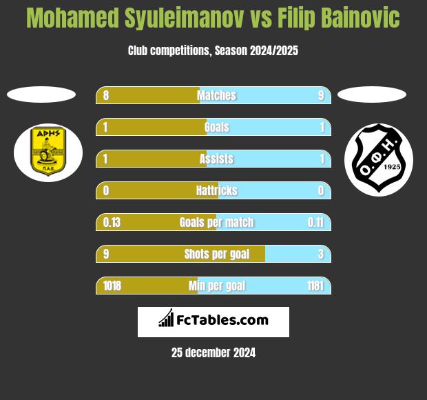 Mohamed Syuleimanov vs Filip Bainovic h2h player stats