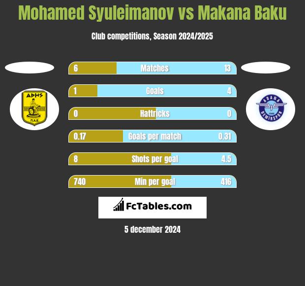 Mohamed Syuleimanov vs Makana Baku h2h player stats