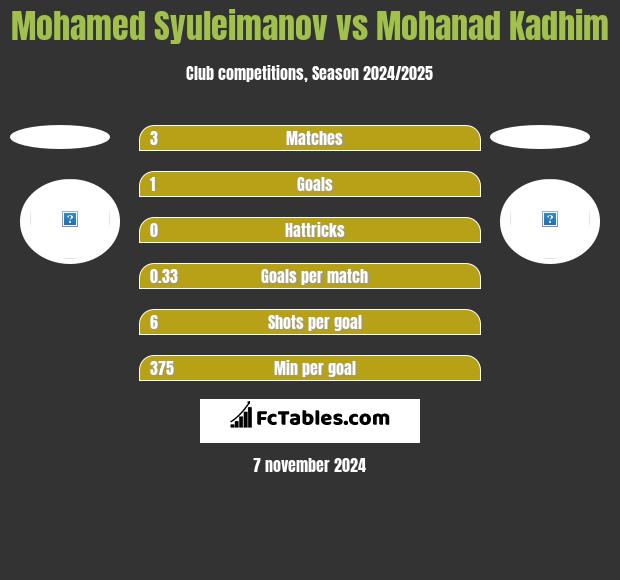 Mohamed Syuleimanov vs Mohanad Kadhim h2h player stats