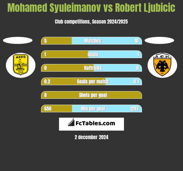 Mohamed Syuleimanov vs Robert Ljubicic h2h player stats