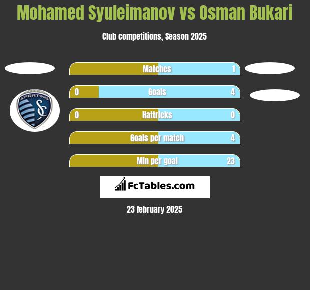 Mohamed Syuleimanov vs Osman Bukari h2h player stats