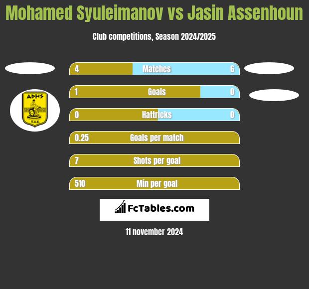 Mohamed Syuleimanov vs Jasin Assenhoun h2h player stats