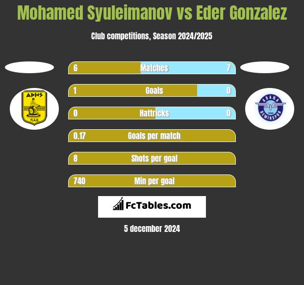 Mohamed Syuleimanov vs Eder Gonzalez h2h player stats