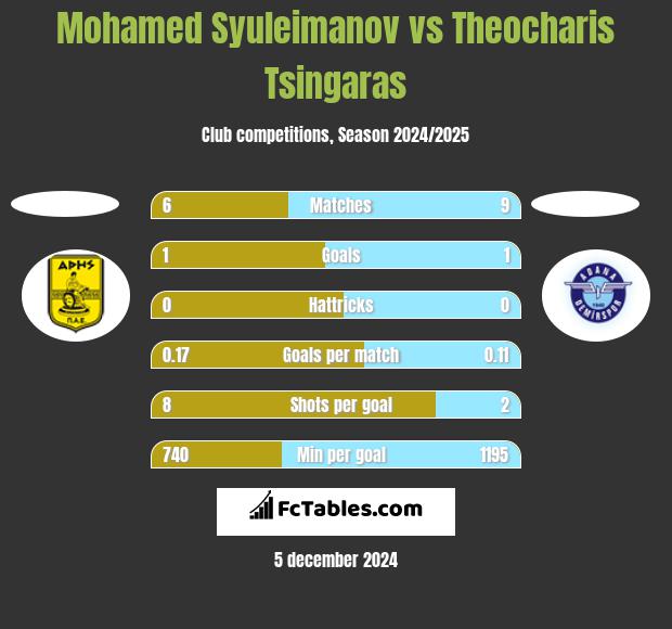 Mohamed Syuleimanov vs Theocharis Tsingaras h2h player stats