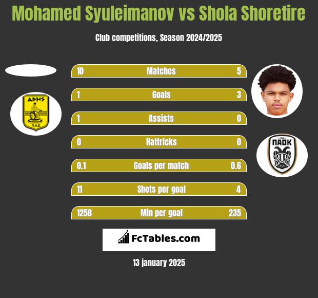 Mohamed Syuleimanov vs Shola Shoretire h2h player stats