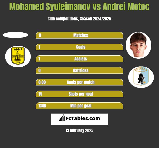 Mohamed Syuleimanov vs Andrei Motoc h2h player stats