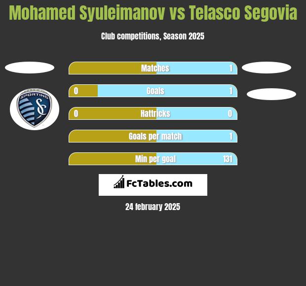 Mohamed Syuleimanov vs Telasco Segovia h2h player stats