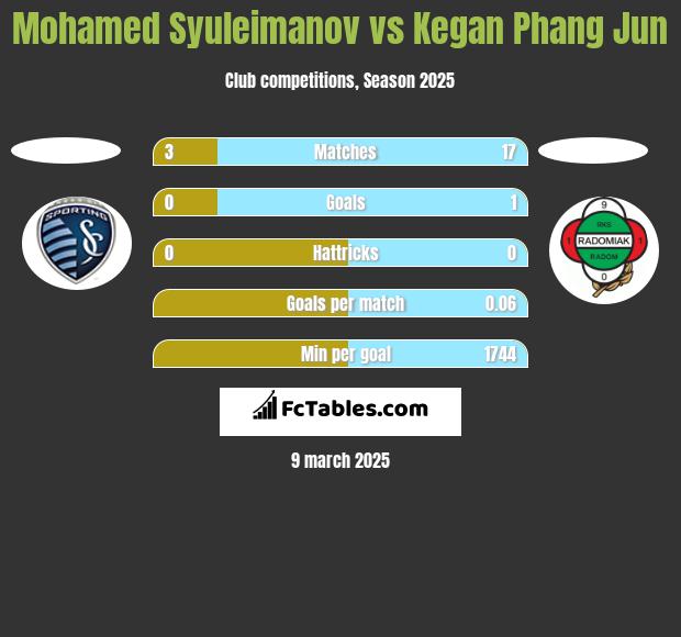 Mohamed Syuleimanov vs Kegan Phang Jun h2h player stats