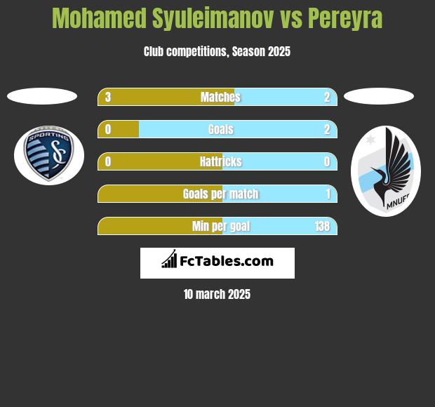 Mohamed Syuleimanov vs Pereyra h2h player stats