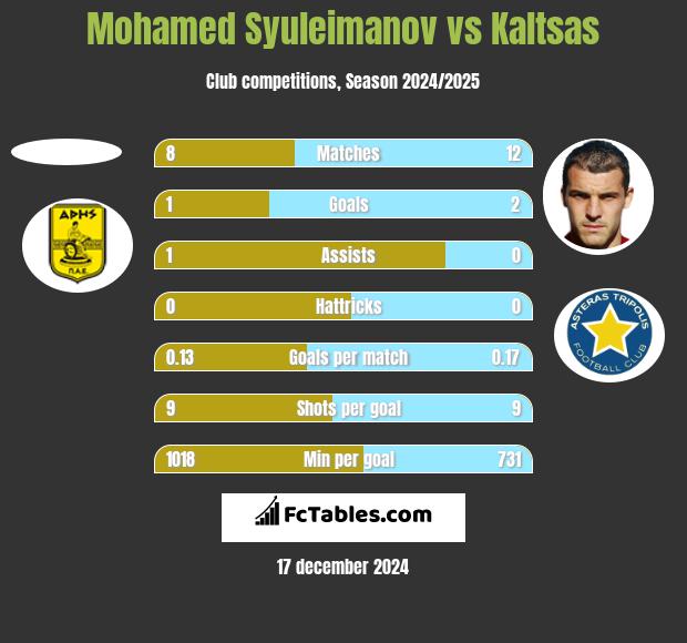 Mohamed Syuleimanov vs Kaltsas h2h player stats