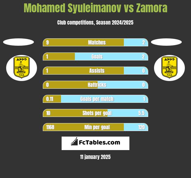 Mohamed Syuleimanov vs Zamora h2h player stats