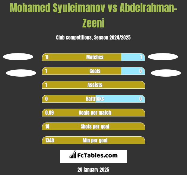 Mohamed Syuleimanov vs Abdelrahman-Zeeni h2h player stats