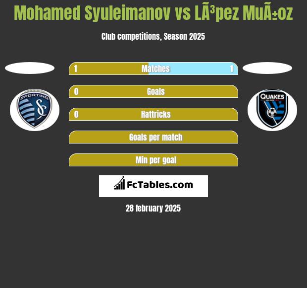 Mohamed Syuleimanov vs LÃ³pez MuÃ±oz h2h player stats