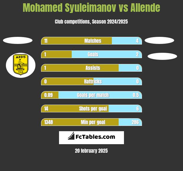 Mohamed Syuleimanov vs Allende h2h player stats