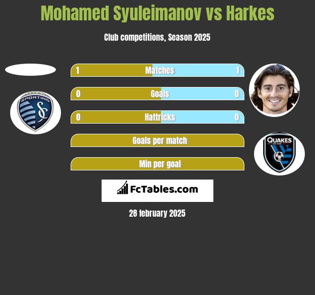 Mohamed Syuleimanov vs Harkes h2h player stats