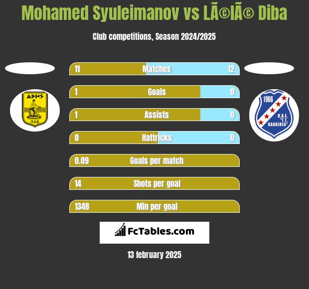 Mohamed Syuleimanov vs LÃ©lÃ© Diba h2h player stats