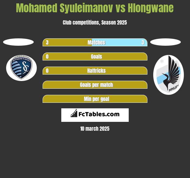 Mohamed Syuleimanov vs Hlongwane h2h player stats