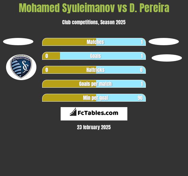 Mohamed Syuleimanov vs D. Pereira h2h player stats