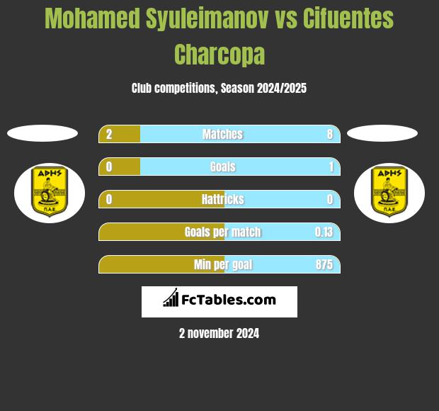 Mohamed Syuleimanov vs Cifuentes Charcopa h2h player stats