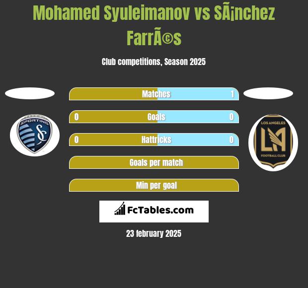 Mohamed Syuleimanov vs SÃ¡nchez FarrÃ©s h2h player stats