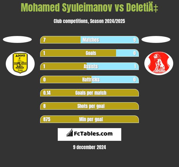 Mohamed Syuleimanov vs DeletiÄ‡ h2h player stats