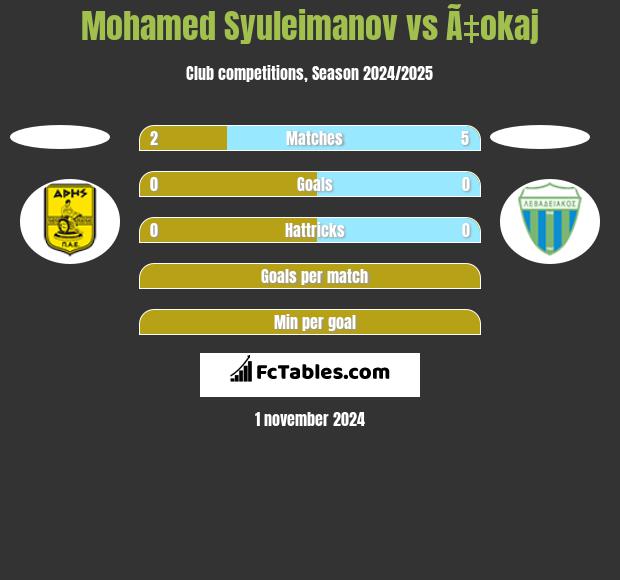 Mohamed Syuleimanov vs Ã‡okaj h2h player stats